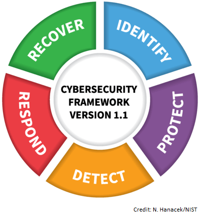 NIST Cybersecurity Framework